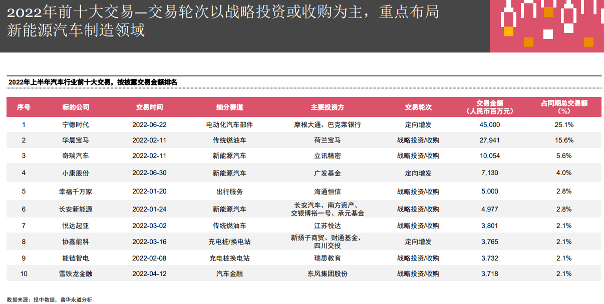 2022年上半年汽車行業前十大交易