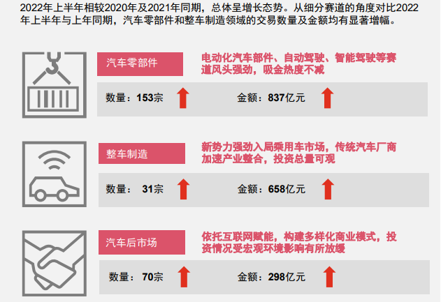 2022年上半年中國汽車行業并購活動總體趨勢
