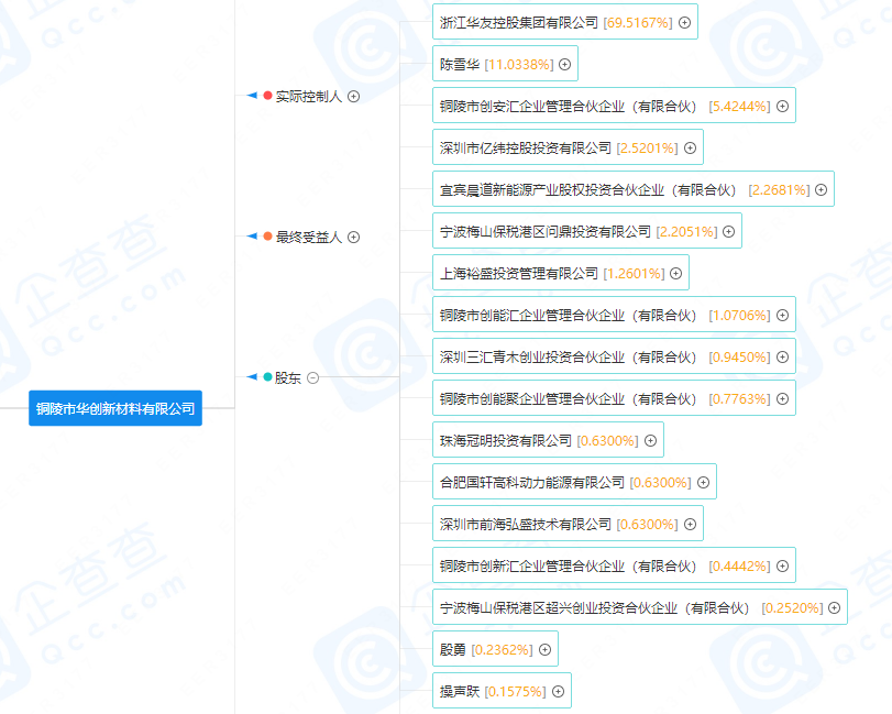 華創新材股權分布
