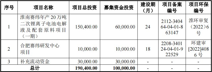 珠海賽緯IPO募投項目計劃（單位：萬元）