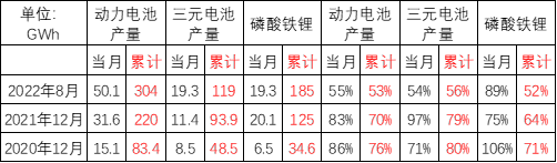 崔東樹：配套電池企業遠未充分競爭 儲能電池達到總需求近50%