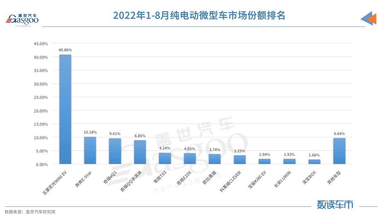 前9月近20款新車(chē)或新增版本上市 微型電動(dòng)車(chē)市場(chǎng)可能要“變天”
