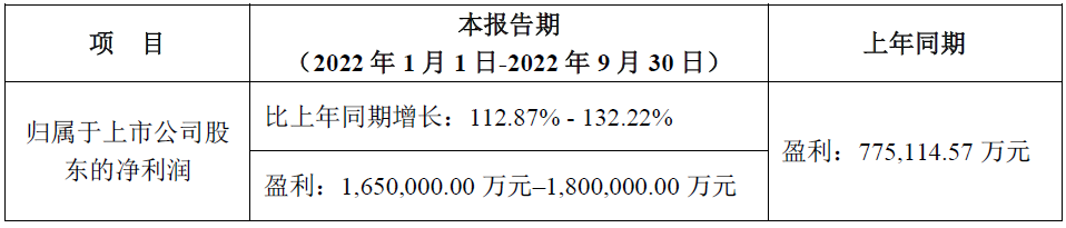 寧德時代第三季度/前三季度業績預計情況