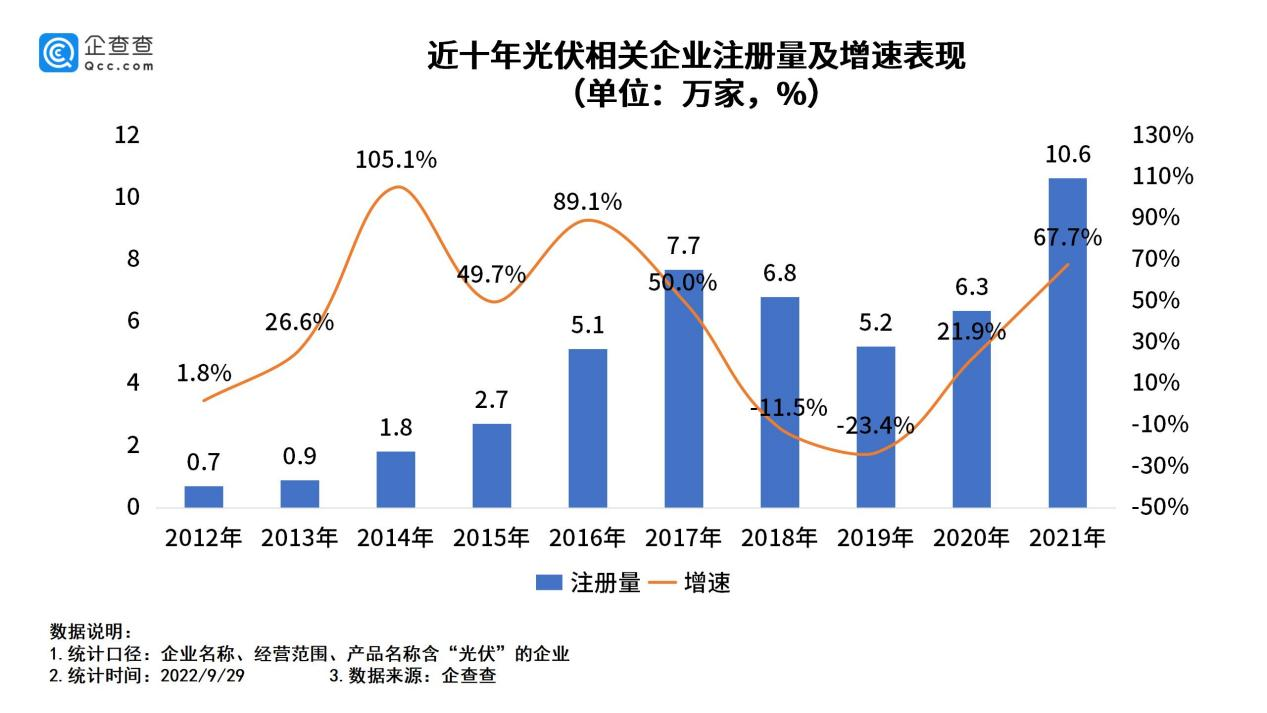我國現(xiàn)存光伏相關(guān)企業(yè)超50萬家