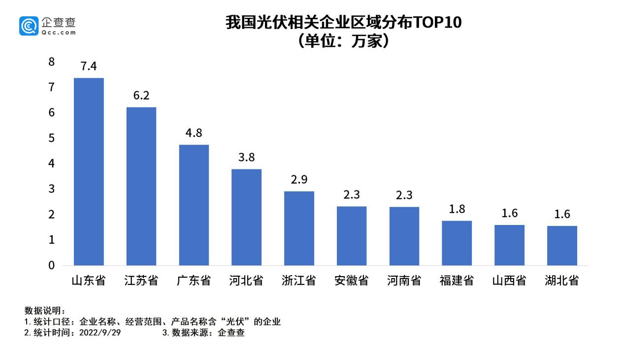 我國現(xiàn)存光伏相關(guān)企業(yè)超50萬家
