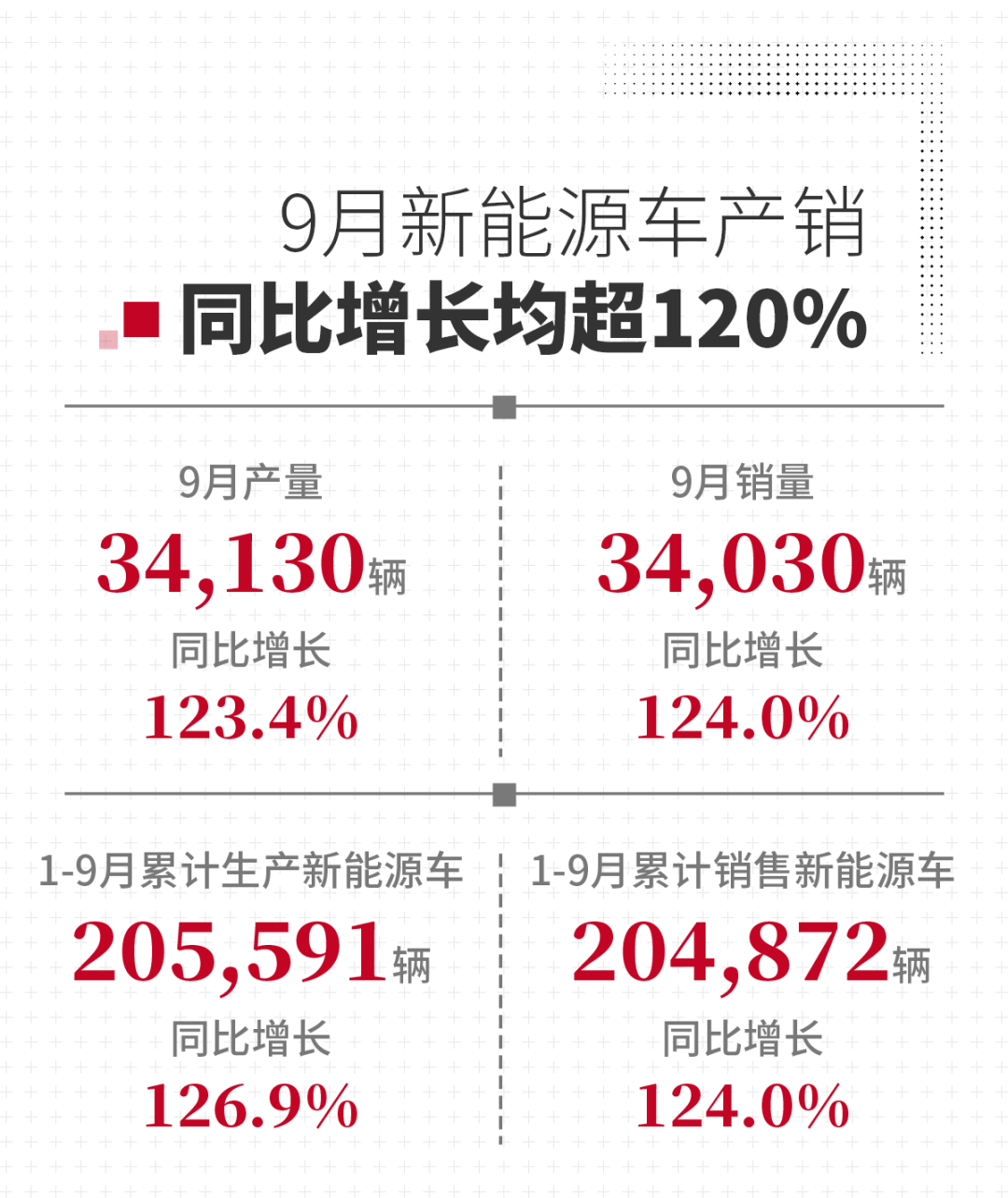廣汽集團9月新能源汽車銷售3.4萬輛 年內累計銷售近20.5萬輛