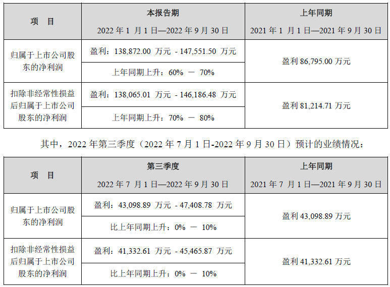 新宙邦第三季度/前三季度業績預計情況