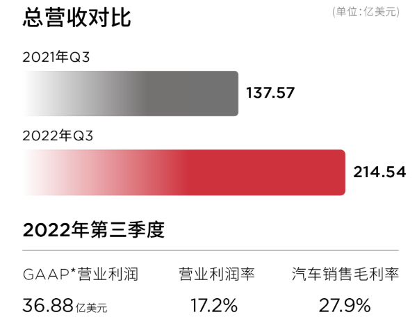 特斯拉2022年第三季度營(yíng)收