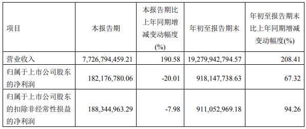 容百科技主要會計數(shù)據(jù)和財務(wù)指標(biāo)（單位：元）