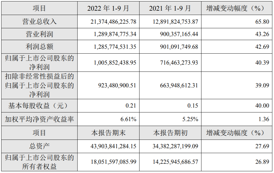 格林美2022年前三季度主要財務(wù)數(shù)據(jù)和指標(biāo)（單位：人民幣元）