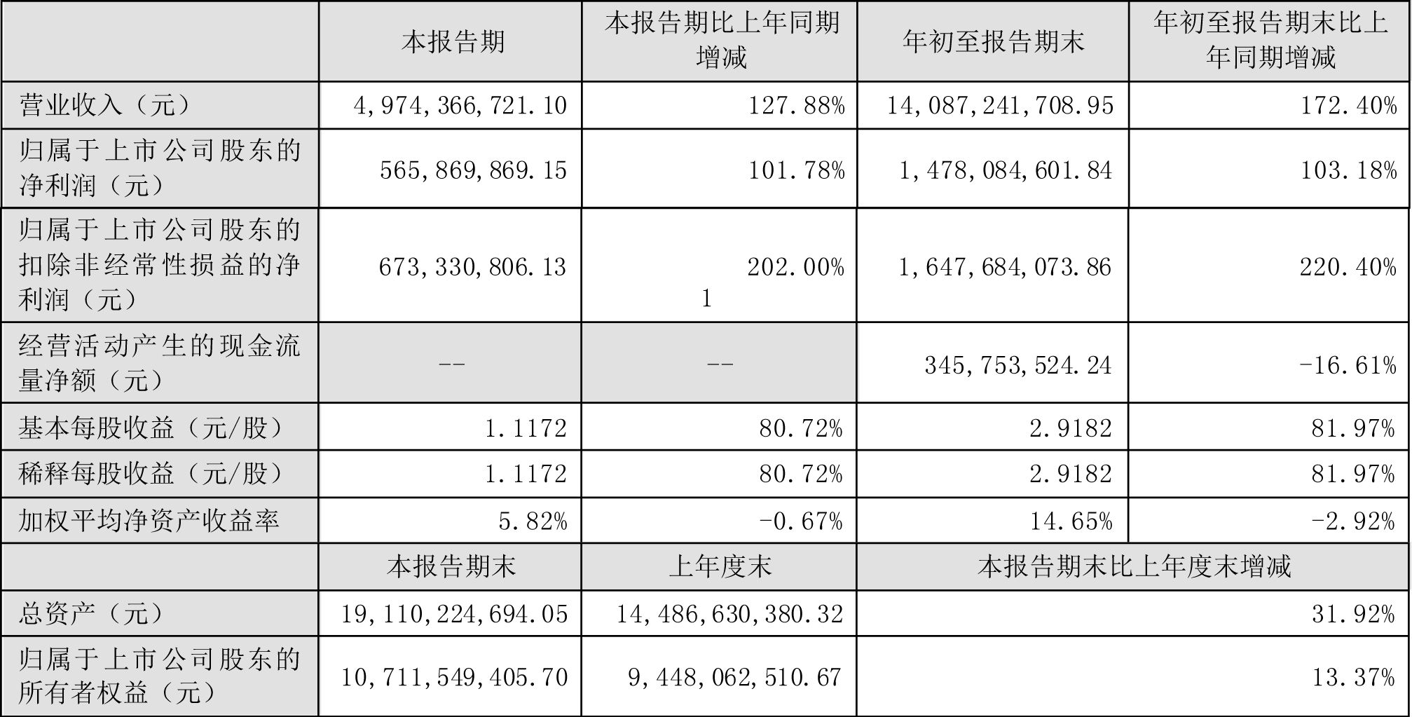 當升科技第三季度主要會計數據和財務指標（單位：元）