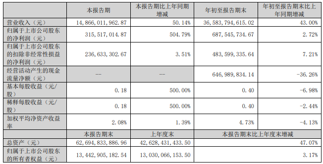 欣旺達(dá)第三季度主要會計數(shù)據(jù)和財務(wù)指標(biāo) 單位：元