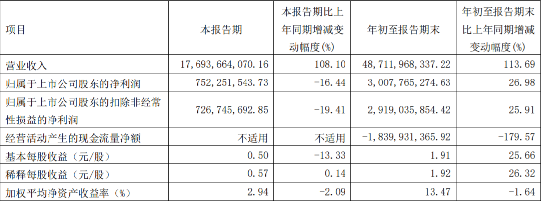 華友鈷業(yè)2022年第三季度主要會(huì)計(jì)數(shù)據(jù)和財(cái)務(wù)指標(biāo)（單位：元）