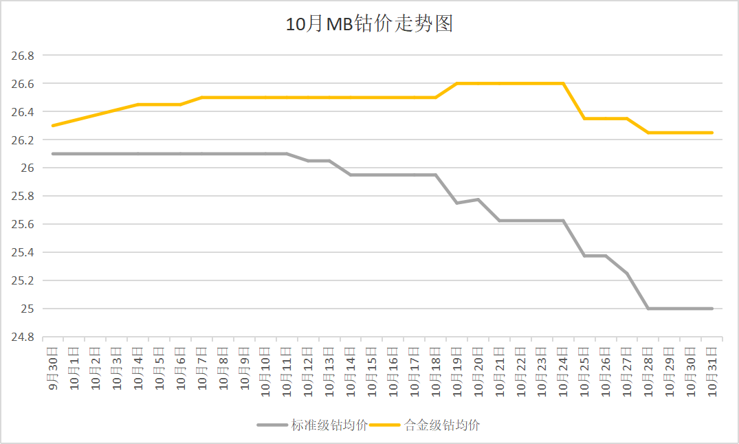 需求不及預(yù)期 10月鈷價先漲后跌