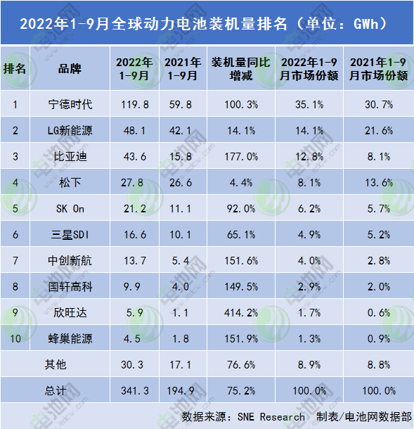 前9月全球動力電池裝車量341.3GWh 6家中企均呈三位數增長率