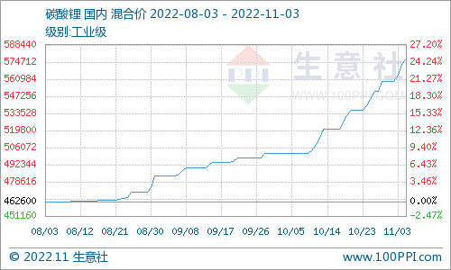 碳酸鋰價(jià)格持續(xù)攀升 短期保持偏強(qiáng)震蕩