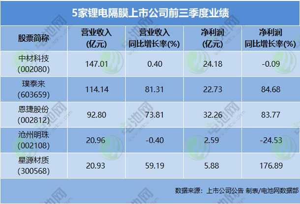 5家鋰電隔膜上市公司前三季度業(yè)績