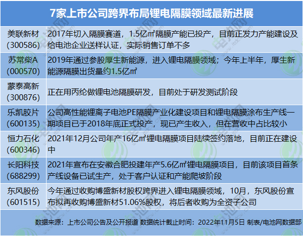 7家上市公司跨界布局鋰電隔膜領(lǐng)域最新進展