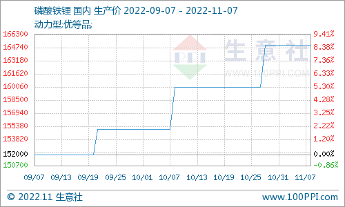 磷酸鐵鋰市場穩(wěn)定運行為主 動力型優(yōu)等品165000元/噸
