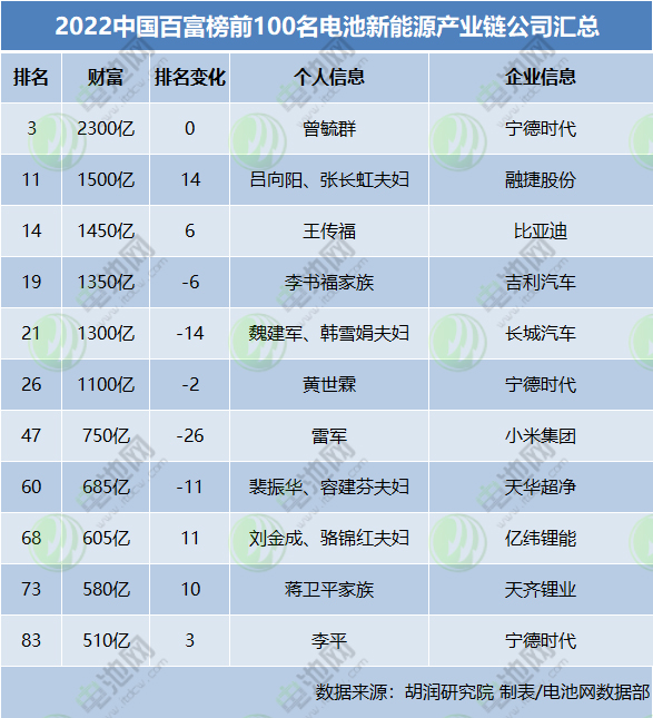 總財富超1.21萬億！電池新能源產業鏈11人上榜2022胡潤百富榜