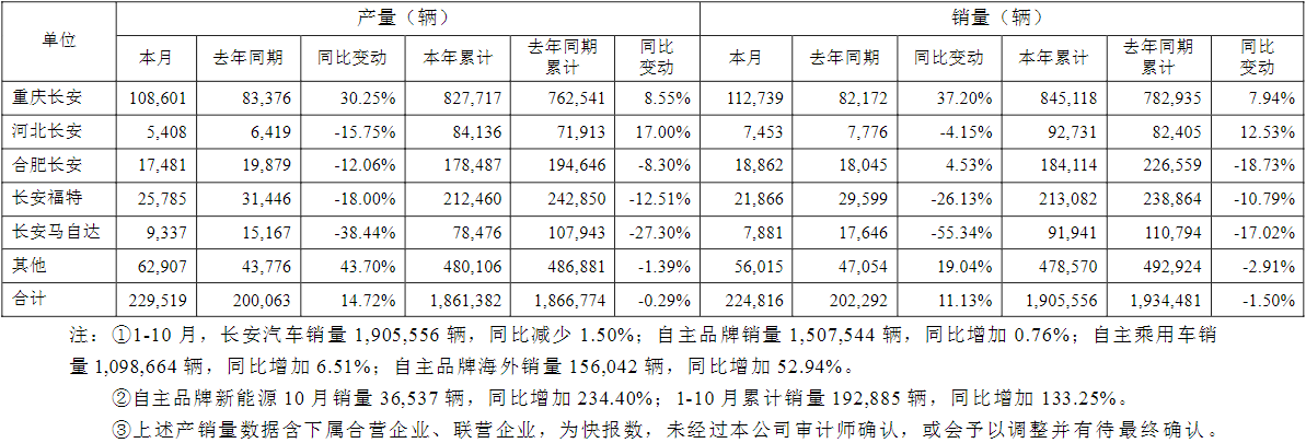 長安汽車10月產(chǎn)銷快報