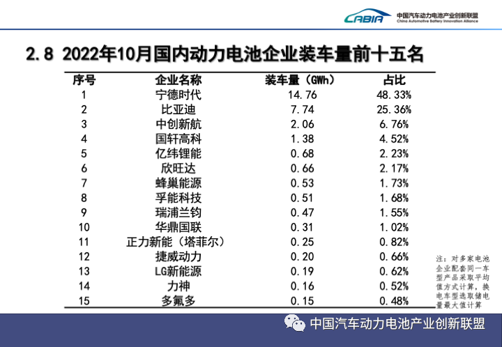 10月國內動力電池企業裝車量前十五名