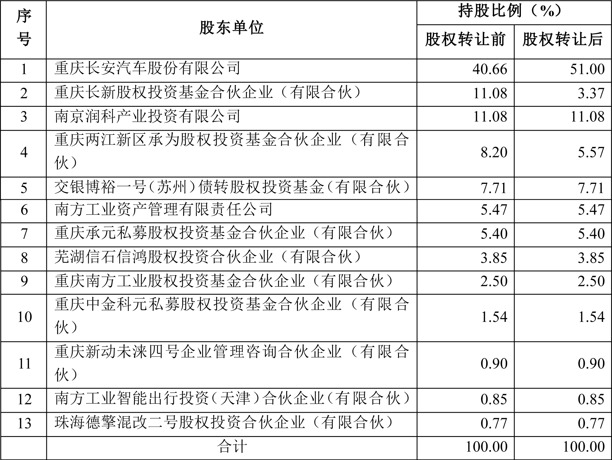 本次交易前后長安新能源股權變化
