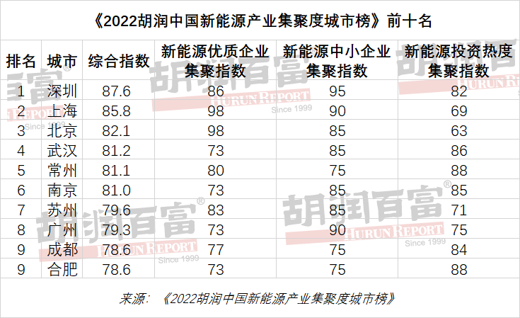 《2022年胡潤中國新能源產業集聚度城市榜》