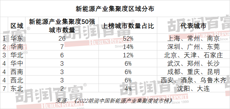 《2022年胡潤中國新能源產業集聚度城市榜》