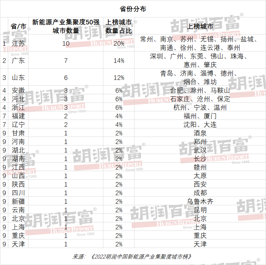 《2022年胡潤中國新能源產業集聚度城市榜》