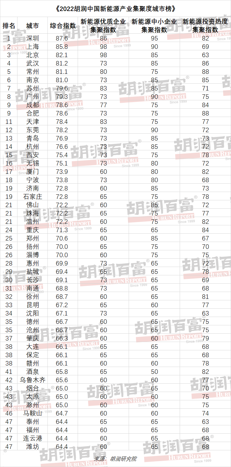 《2022年胡潤中國新能源產業集聚度城市榜》