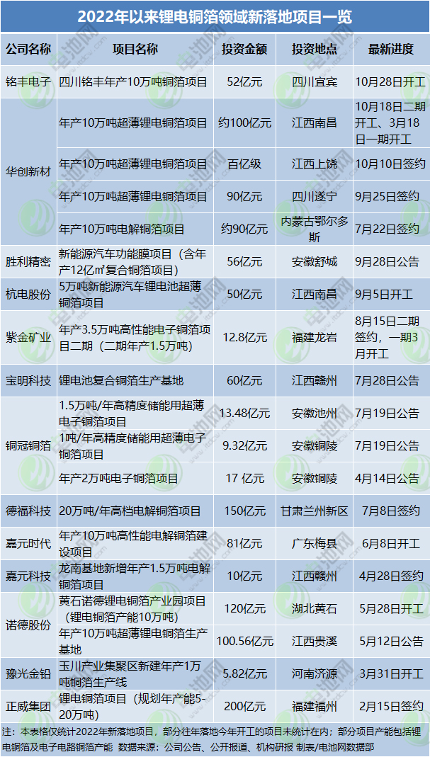 2022年以來鋰電銅箔領(lǐng)域新落地項(xiàng)目一覽