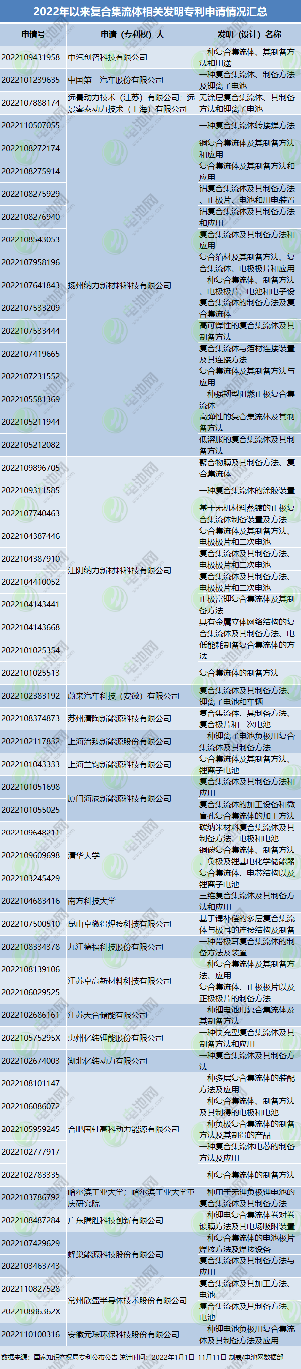 2022年以來復(fù)合集流體相關(guān)發(fā)明專利申請情況匯總