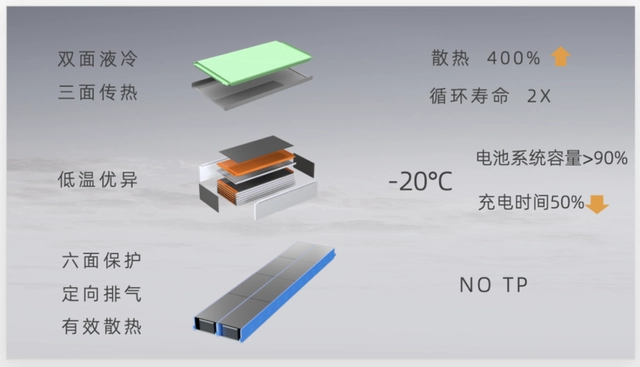 通過改變散熱結構，SPS和“麒麟”賦予電池更強的散熱效率，適應更高的充能效率