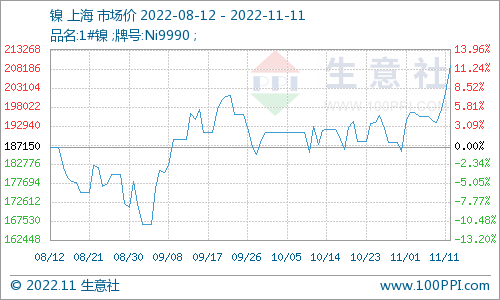 宏觀利好 鎳價(jià)大幅走強(qiáng)超20萬關(guān)口