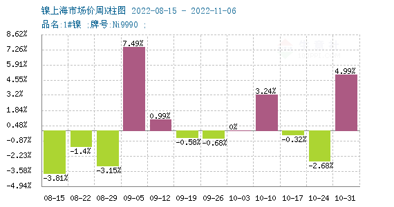宏觀利好 鎳價大幅走強超20萬關(guān)口