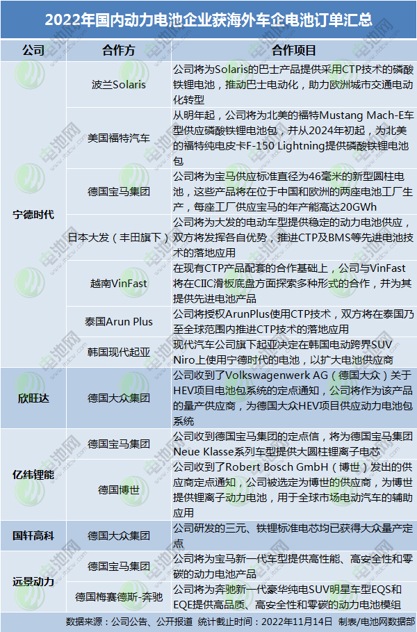 訂單利好頻出！海外主流車企為何“相中”中國動力電池？