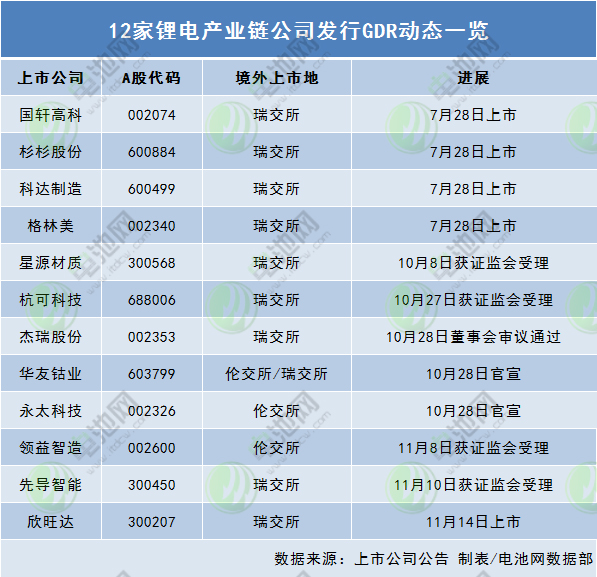 12家鋰電產(chǎn)業(yè)鏈公司發(fā)行GDR動(dòng)態(tài)一覽