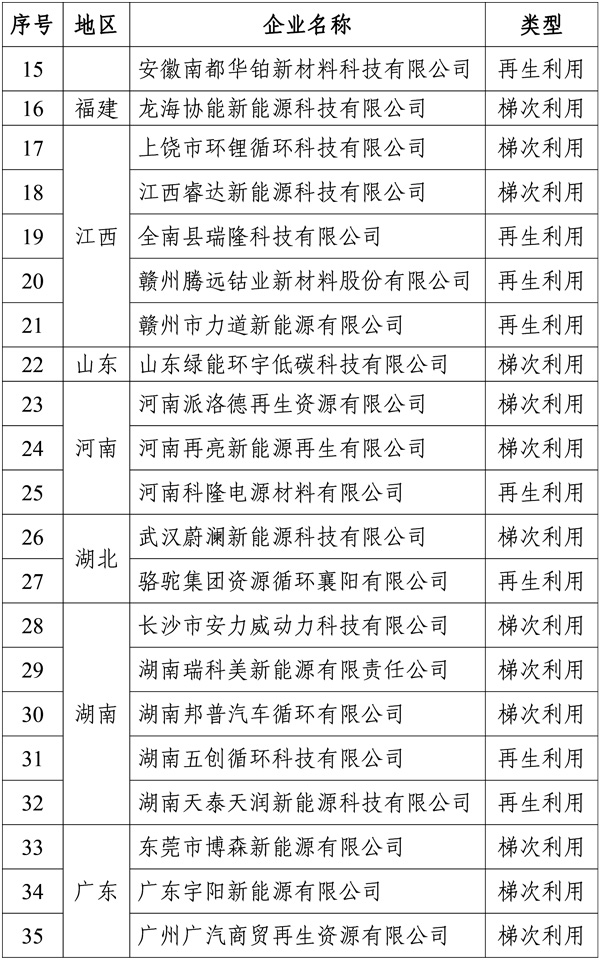 符合《新能源汽車廢舊動力蓄電池綜合利用行業規范條件》企業名單（第四批）