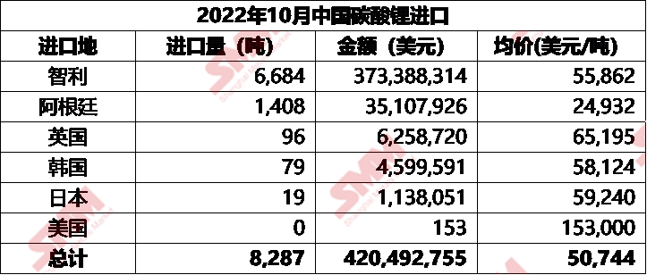 智利進(jìn)口數(shù)據(jù)環(huán)降 10月碳酸鋰進(jìn)口總量減少34%