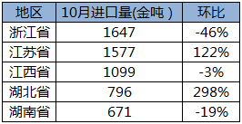 10月鈷原料到港量環比銳減28% 大部分省份進口量均有所減少