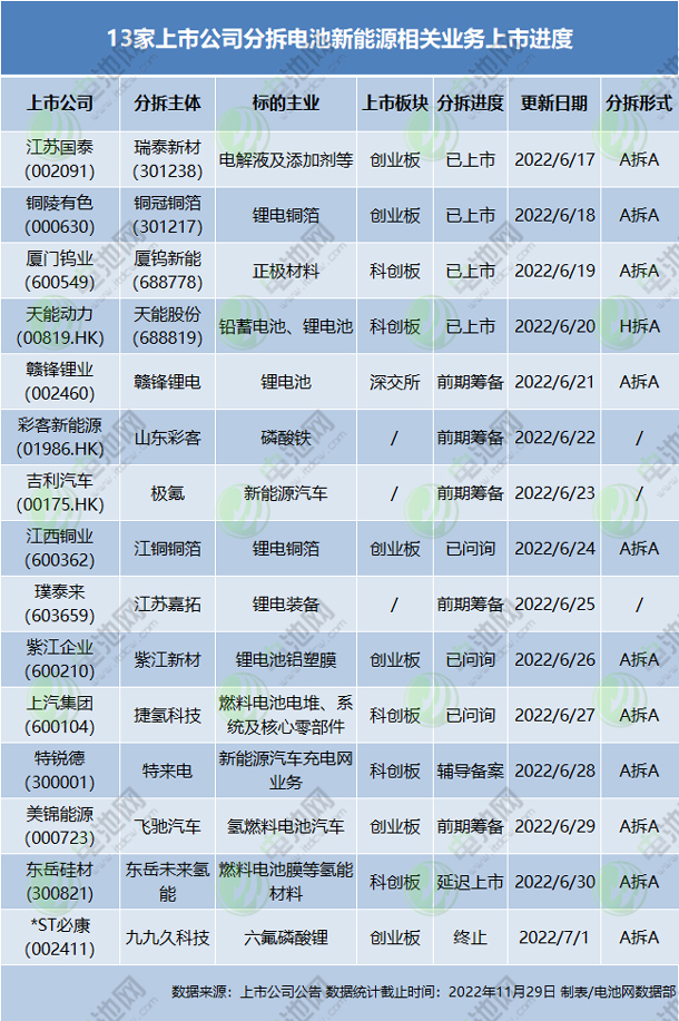 13家上市公司分拆電池新能源相關(guān)業(yè)務(wù)上市進度