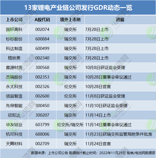 13家鋰電產(chǎn)業(yè)鏈公司發(fā)行GDR動態(tài)一覽