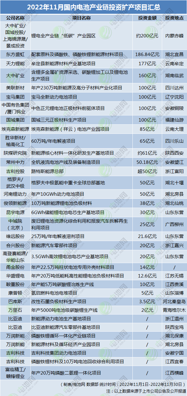 超1736億！8個百億級項目！11月國內電池新能源擴產項目匯總
