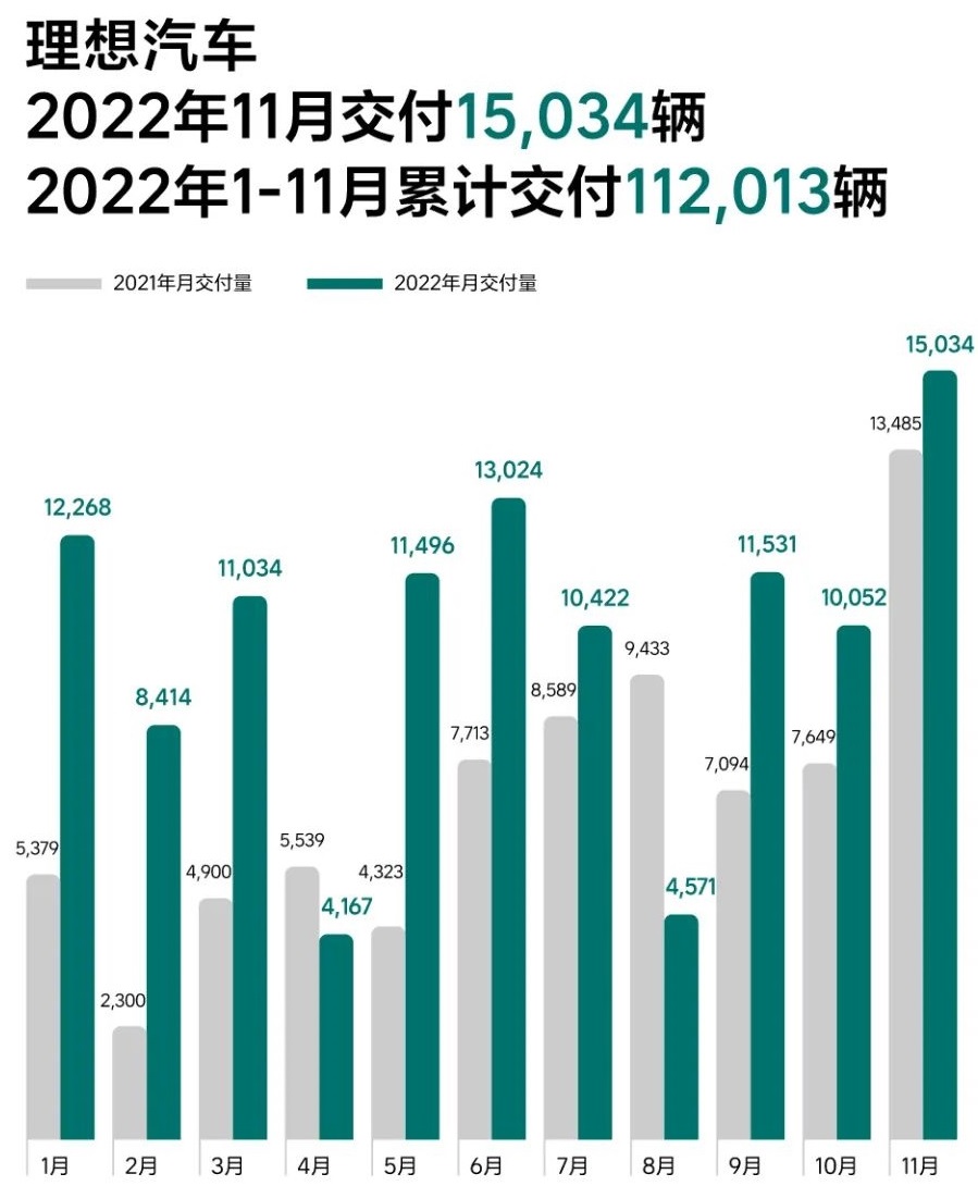 理想汽車11月創最高單月交付紀錄