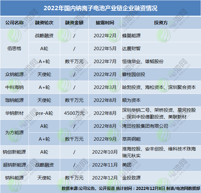 2022年國內鈉離子電池產業鏈企業融資情況