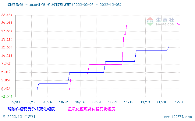 碳酸鋰價格持續回落 短期穩中有降