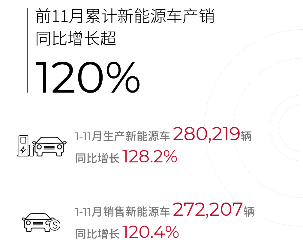 廣汽集團(tuán)1-11月新能源車銷售27.22萬輛 同比增長(zhǎng)120.4%