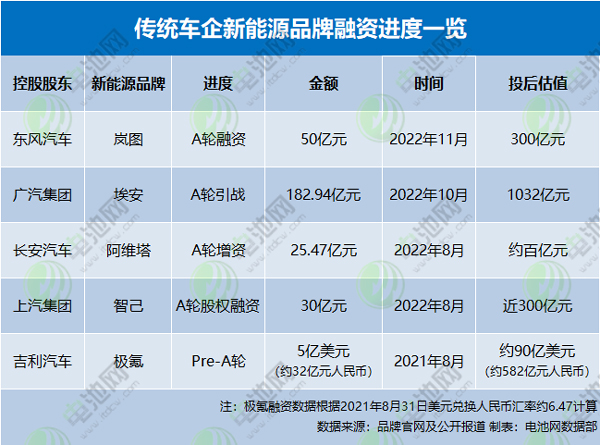 傳統(tǒng)車企新能源品牌融資進度一覽
