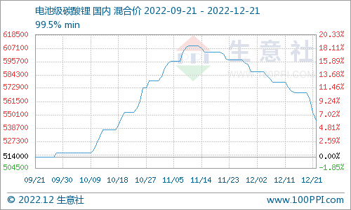 電池級碳酸鋰價(jià)格跌勢不斷 12月21日國內(nèi)混合均價(jià)為54.5萬/噸
